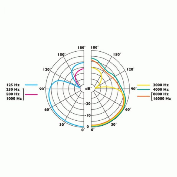 C 3-RF serie polar pattern