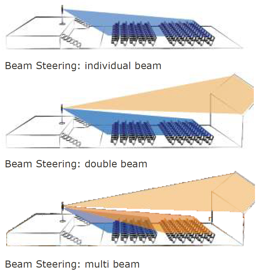 beam steering technology
