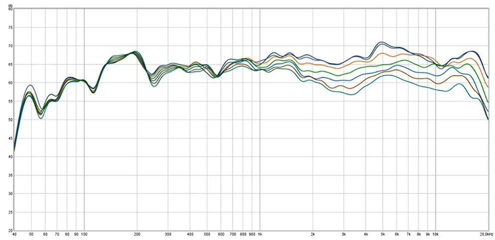 NEO5AE-ES off-axis metingen grafiek
