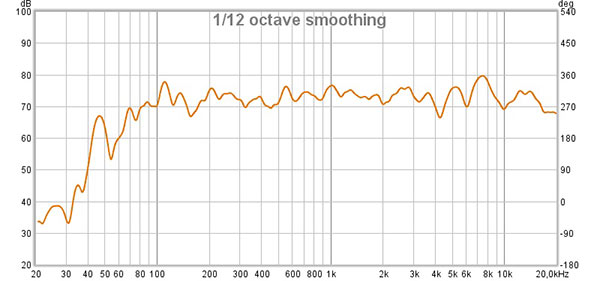 Soundtube IPD4-CM52-BMG on-axis weergave