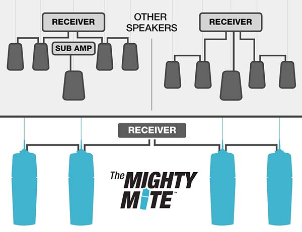 Mighty Mite installatie