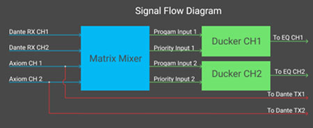 IPD-HUB2 stroomdiagram ducking en matrix mixer
