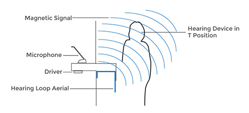 Ringleiding oplossingen een op een communicatie